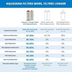 Replacement Filter Cartridges | Fit Claryum 2-Stage Under Sink Water Filter |…