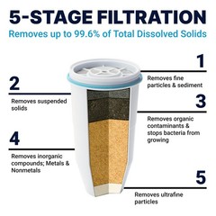 ZeroWater Official Replacement Filter – 5-Stage 0 TDS Water 4-Pack, White