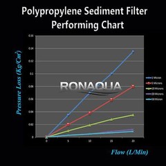 7 PACK RO Filters Premier 1-Year 5-Stage Reverse Osmosis Replacement Filter Kit