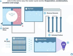 Atmospheric Water Generator 8 gal/day