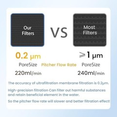 Water Filter Replacement for 18-Cup Dispenser & 7-Cup Glass Pitcher, 3-Pack Acti