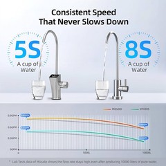 800GPD Ro Water Filtration System, MIZUDO 9 Stage Tankless Reverse