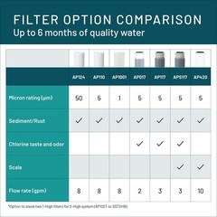 3M AP110 2-Pack Whole House Replacement Water Filter Cartridges, 5 Micron Sed…