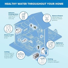 Multi-Stage 10-Inch Whole House Replacement Filter | Lasts 6 | Easy Swap