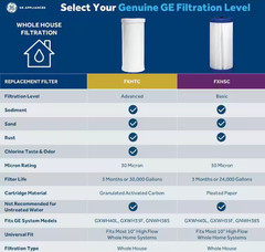 GE High Flow Whole House Replacement Filter FXHTC. Fits 10” Systems.