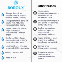 Berkey Water Filter System with Boroux Foundation Black and Fluoride Filters