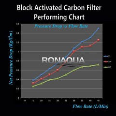 Replacement Filters for Under Sink Two Stage Water Filtration System