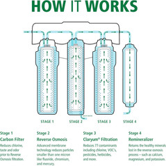 High-Quality Membrane & Remineralizer Replacement Filters for Clean Water