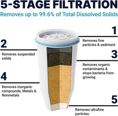 Official Replacement Filter – 5-Stage 0 Tds Filter Replacement – System Iapmo…