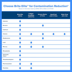 Brita Elite Water Filter Replacement 2 Pack Pitcher BPA Free Lead Reduction